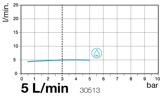 flow diagram